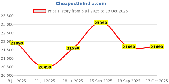tatacliq.com Godrej Interio Parto Plus Leatherette 1 Seater Sofa Finish Color - Tan Brown, Knock Down godrej interio Price History Graph from 3 Jul 2025 to 12 Oct 2025