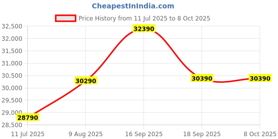 tatacliq.com Godrej Interio Parto Plus Leatherette 2 Seater Sofa Finish Color - Tan Brown, Knock Down godrej interio Price History Graph from 11 Jul 2025 to 8 Oct 2025