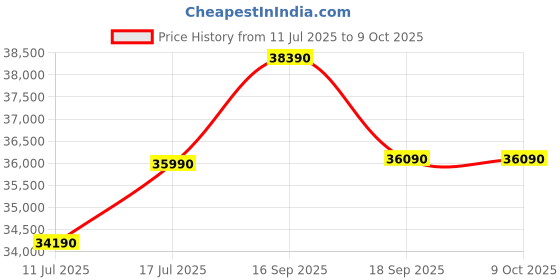 tatacliq.com Godrej Interio Parto Plus Leatherette 3 Seater Sofa Finish Color - Tan Brown, Knock Down godrej interio Price History Graph from 11 Jul 2025 to 8 Oct 2025