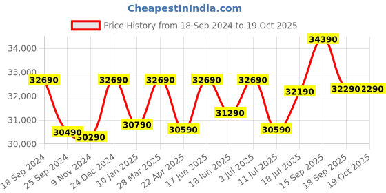 tatacliq.com Godrej Interio Pavo ?Beige Engineered Wood Chest of Drawer (1 Year Warranty) godrej interio Price History Graph from 18 Sep 2024 to 18 Oct 2025