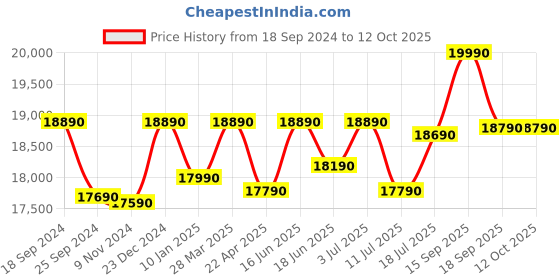 tatacliq.com Godrej Interio Pavo ?Brown ?Engineered Wood Work Desk godrej interio Price History Graph from 18 Sep 2024 to 12 Oct 2025