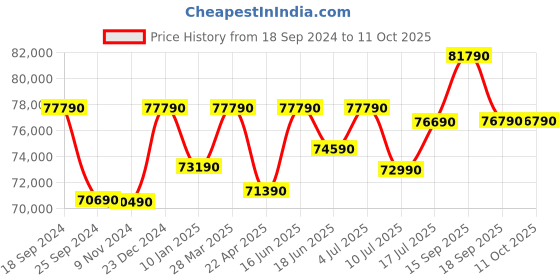 tatacliq.com Godrej Interio Pavo Dark Brown & Beige Particle Board King Bed with Pull-Out Storage godrej interio Price History Graph from 18 Sep 2024 to 11 Oct 2025