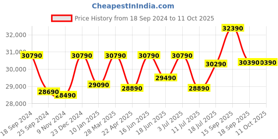 tatacliq.com Godrej Interio Pearl Grey Engineered Wood Single Bed with Box Storage godrej interio Price History Graph from 18 Sep 2024 to 11 Oct 2025