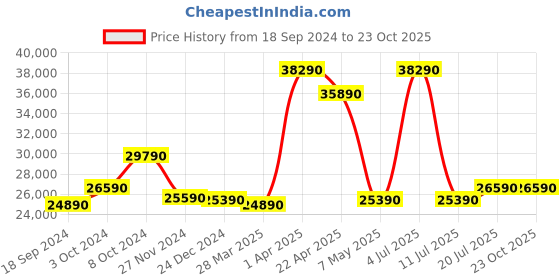 tatacliq.com Godrej Interio Pedestal Black & Brown Engineered Wood 6 Seater Rectangular Dining Table godrej interio Price History Graph from 18 Sep 2024 to 23 Oct 2025