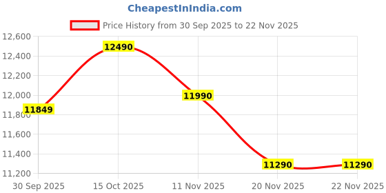 tatacliq.com Godrej Interio Pink Restomagic Latex Queen Latex Foam Mattress godrej interio Price History Graph from 30 Sep 2025 to 22 Nov 2025
