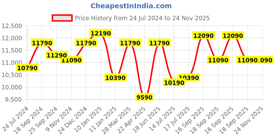 tatacliq.com Godrej Interio Posture Plus White Bonded Foam Single Bed Mattress godrej interio Price History Graph from 24 Jul 2024 to 24 Nov 2025