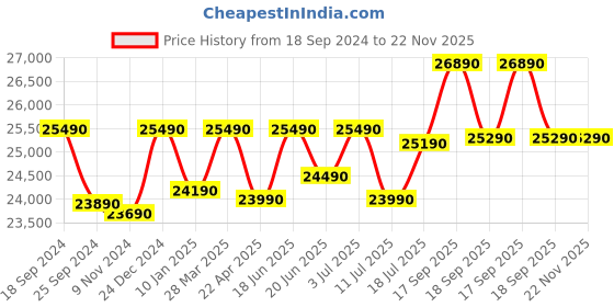 tatacliq.com Godrej Interio Premio Brown Rubber Wood 6 Seater Rectangular Dining Table godrej interio Price History Graph from 18 Sep 2024 to 22 Nov 2025