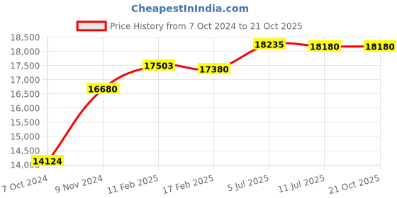tatacliq.com Godrej Interio Prime Blue Nylon High Back Chair godrej interio Price History Graph from 7 Oct 2024 to 21 Oct 2025