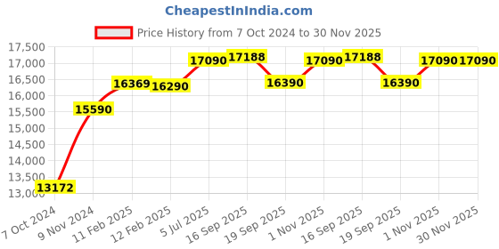 tatacliq.com Godrej Interio Prime Milan Red Nylon High Back Chair godrej interio Price History Graph from 7 Oct 2024 to 29 Nov 2025