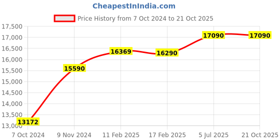 tatacliq.com Godrej Interio Prime Royal Blue Nylon High Back Chair godrej interio Price History Graph from 7 Oct 2024 to 20 Oct 2025