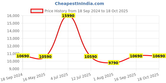 tatacliq.com Godrej Interio Quad Nimbus Grey Pinewood 3 Seater Sofa godrej interio Price History Graph from 18 Sep 2024 to 18 Oct 2025