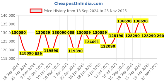 tatacliq.com Godrej Interio Ray Grey & Brown Engineered Wood King Bed with Motorized Storage godrej interio Price History Graph from 18 Sep 2024 to 23 Nov 2025
