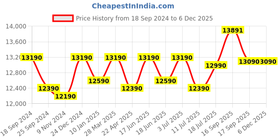 tatacliq.com Godrej Interio Ray Swiss White Engineered Wood Bedside Table godrej interio Price History Graph from 18 Sep 2024 to 5 Dec 2025