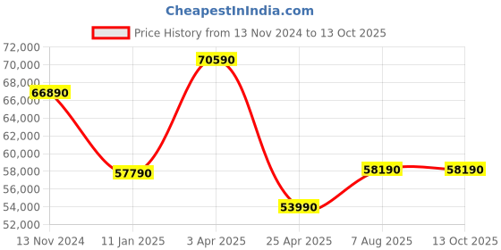 tatacliq.com Godrej Interio Reborn Beige Fabric Double Latex Foam Mattress godrej interio Price History Graph from 13 Nov 2024 to 12 Oct 2025