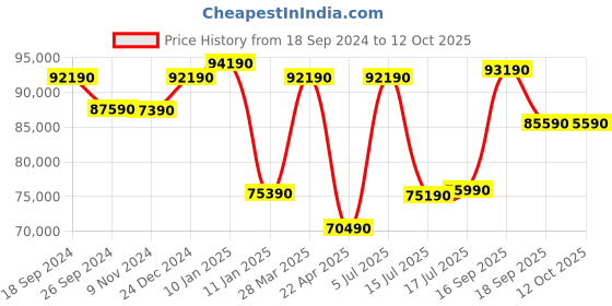 tatacliq.com Godrej Interio Reborn Beige Fabric Queen Bed Latex Foam Mattress godrej interio Price History Graph from 18 Sep 2024 to 11 Oct 2025