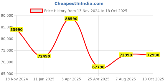 tatacliq.com Godrej Interio Reborn Beige Fabric Queen Latex Foam Mattress godrej interio Price History Graph from 13 Nov 2024 to 18 Oct 2025