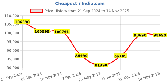 tatacliq.com Godrej Interio Reborn White Latex Foam Double Bed Mattress godrej interio Price History Graph from 21 Sep 2024 to 14 Nov 2025