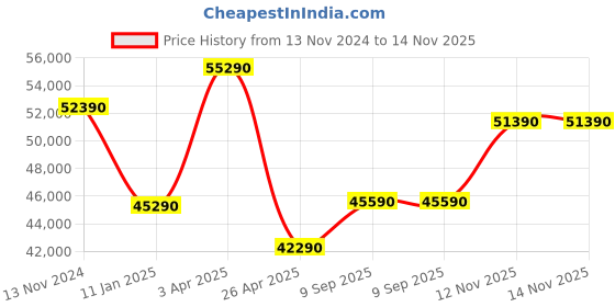tatacliq.com Godrej Interio Reborn White Latex Foam Single Bed Mattress godrej interio Price History Graph from 13 Nov 2024 to 14 Nov 2025