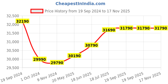 tatacliq.com Godrej Interio Rejoice Coffee Brown Pinewood 3 Seater Sofa godrej interio Price History Graph from 19 Sep 2024 to 17 Nov 2025