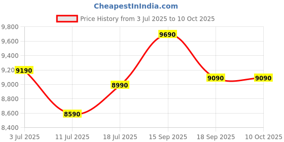 tatacliq.com Godrej Interio Reson Coffee Engineered Wood Coffee Table Finish Color - Brown, Knock Down godrej interio Price History Graph from 3 Jul 2025 to 10 Oct 2025