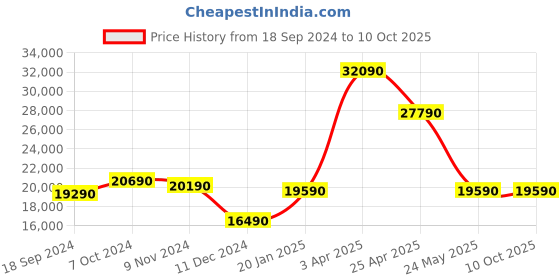 tatacliq.com Godrej Interio Restomatic Beige Fabic King Pocket Spring Mattress godrej interio Price History Graph from 18 Sep 2024 to 9 Oct 2025