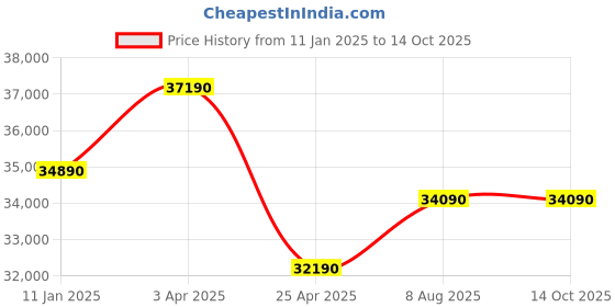 tatacliq.com Godrej Interio Restomatic Multicolor Fabic King Pocket Spring Mattress godrej interio Price History Graph from 11 Jan 2025 to 13 Oct 2025