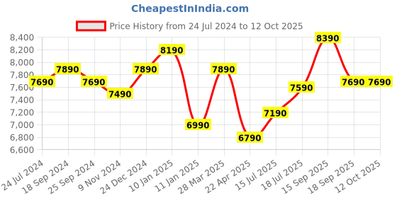 tatacliq.com Godrej Interio Restomatic Red Pocket Spring Single Bed Mattress godrej interio Price History Graph from 24 Jul 2024 to 12 Oct 2025