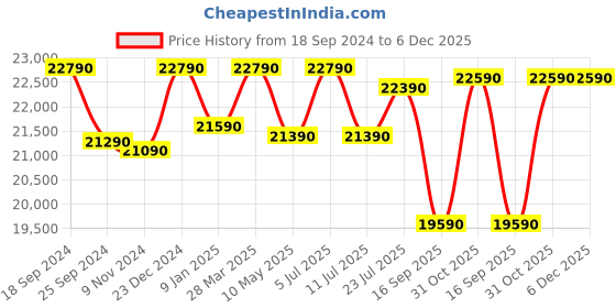 tatacliq.com Godrej Interio Rewind Brown Pinewood 3 Seater Sofa godrej interio Price History Graph from 18 Sep 2024 to 5 Dec 2025