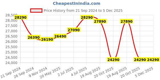 tatacliq.com Godrej Interio Rewind Brown Pinewood 3 Seater Sofa godrej interio Price History Graph from 21 Sep 2024 to 5 Dec 2025