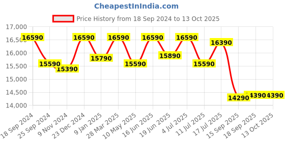 tatacliq.com Godrej Interio Rewind Grey Leatherette 1 Seater Sofa godrej interio Price History Graph from 18 Sep 2024 to 13 Oct 2025