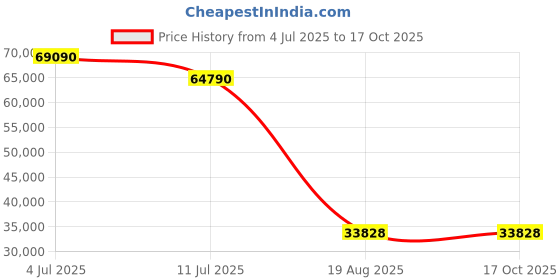 tatacliq.com Godrej Interio Rhine V3 Brown Pinewood 3 Seater RH Recliner Sofa godrej interio Price History Graph from 4 Jul 2025 to 16 Oct 2025