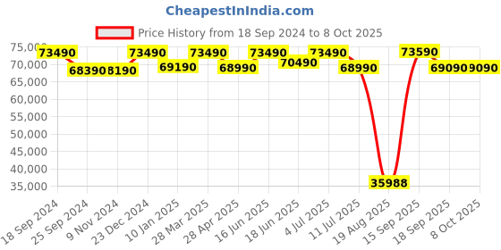tatacliq.com Godrej Interio Scout Pro Pink Fabric 2 Seater Recliner Sofa with Console godrej interio Price History Graph from 18 Sep 2024 to 7 Oct 2025