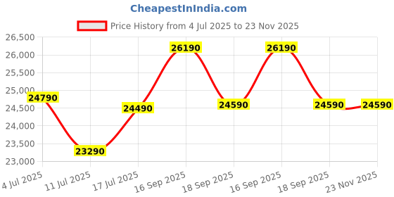 tatacliq.com Godrej Interio Silv Coffee Engineered Wood Coffee Table Finish Color - Brown, Knock Down godrej interio Price History Graph from 4 Jul 2025 to 22 Nov 2025