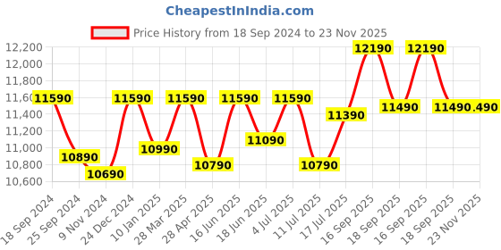 tatacliq.com Godrej Interio Skyline Black Engineered Wood Corner Table godrej interio Price History Graph from 18 Sep 2024 to 23 Nov 2025