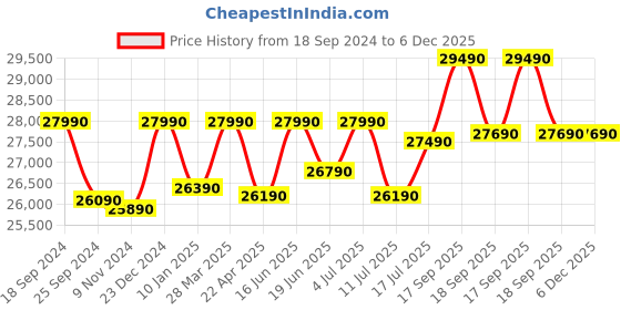 tatacliq.com Godrej Interio Skyline Black Glass Coffee Table godrej interio Price History Graph from 18 Sep 2024 to 5 Dec 2025