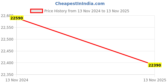 tatacliq.com Godrej Interio Sleep Comfort LB White Pocket Spring Single Bed Mattress godrej interio Price History Graph from 13 Nov 2024 to 13 Nov 2025