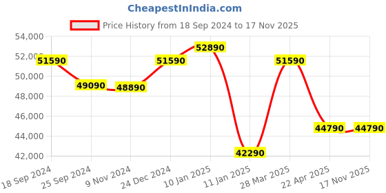 tatacliq.com Godrej Interio Sleep Comfort MB White Pocket Spring Queen Bed Mattress godrej interio Price History Graph from 18 Sep 2024 to 16 Nov 2025