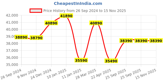 tatacliq.com Godrej Interio Sleep Essential HB White Pocket Spring King Bed Mattress godrej interio Price History Graph from 26 Sep 2024 to 15 Nov 2025