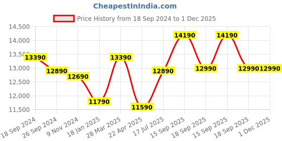 tatacliq.com Godrej Interio Sleep Grande White Pocket Spring Queen Bed Mattress godrej interio Price History Graph from 18 Sep 2024 to 30 Nov 2025