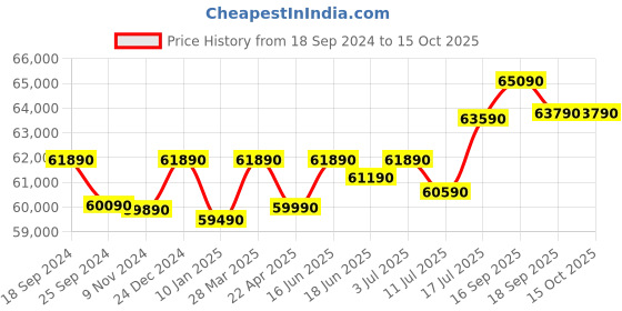 tatacliq.com Godrej Interio Slide N Store Blush Red Metal XL Plus Wardrobe godrej interio Price History Graph from 18 Sep 2024 to 14 Oct 2025
