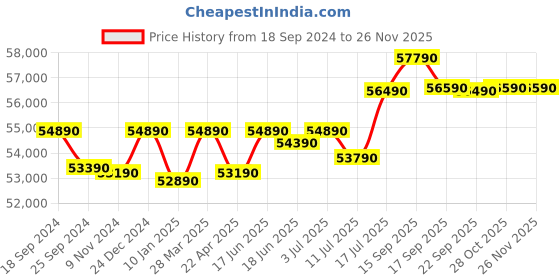 tatacliq.com Godrej Interio Slide N Store Blush Red Metal XL Wardrobe godrej interio Price History Graph from 18 Sep 2024 to 25 Nov 2025