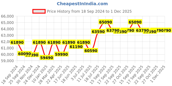 tatacliq.com Godrej Interio Slide N Store Bond White Metal XL Plus Wardrobe godrej interio Price History Graph from 18 Sep 2024 to 1 Dec 2025