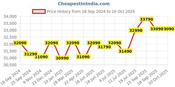 tatacliq.com Godrej Interio Slide N Store Compact 2-Door Steel Wardrobe, Tex Blush Red (1-Year Warranty, 1 Drawer) godrej interio Price History Graph from 18 Sep 2024 to 10 Oct 2025