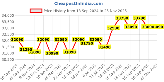 tatacliq.com Godrej Interio Slide N Store Compact 2-Door Steel Wardrobe, Tex Bond White (1-Year Warranty, 1 Drawer) godrej interio Price History Graph from 18 Sep 2024 to 22 Nov 2025