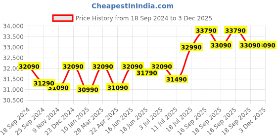 tatacliq.com Godrej Interio Slide N Store Compact 2-Door Steel Wardrobe, Tex Phiroja Blue (1-Year Warranty, 1 Drawer) godrej interio Price History Graph from 18 Sep 2024 to 3 Dec 2025