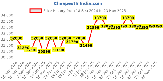 tatacliq.com Godrej Interio Slide N Store Compact 2-Door Steel Wardrobe, Tex ShellWine Red (1-Year Warranty, 1 Drawer) godrej interio Price History Graph from 18 Sep 2024 to 23 Nov 2025