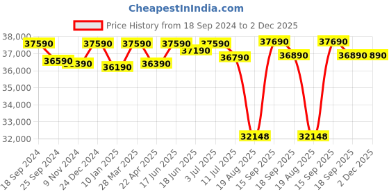 tatacliq.com Godrej Interio Slide N Store Compact Plus 2-Door Steel Wardrobe, Tex Bond White (1-Year Warranty, 1 Drawer) godrej interio Price History Graph from 18 Sep 2024 to 2 Dec 2025