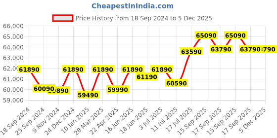 tatacliq.com Godrej Interio Slide N Store Phiroja Blue Metal XL Plus Wardrobe godrej interio Price History Graph from 18 Sep 2024 to 4 Dec 2025