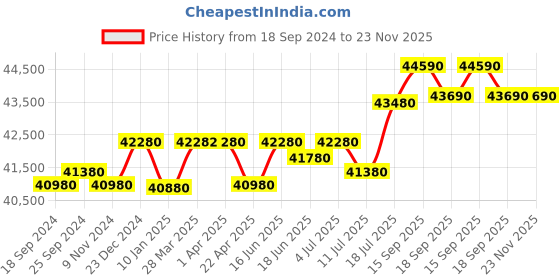 tatacliq.com Godrej Interio Slide N Store Pro 2-Door Steel Wardrobe, Blush Red (1-Year Warranty, 1 Drawer) godrej interio Price History Graph from 18 Sep 2024 to 23 Nov 2025