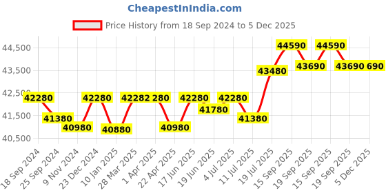 tatacliq.com Godrej Interio Slide N Store Pro 2-Door Steel Wardrobe, Bond White (1-Year Warranty, 1 Drawer) godrej interio Price History Graph from 18 Sep 2024 to 4 Dec 2025
